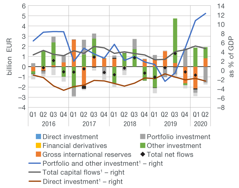 Comments On The Balance Of Payments And The International Investment ...