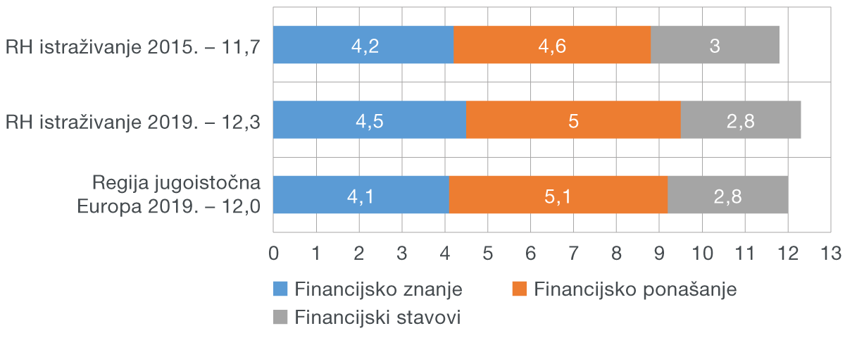 Slika 1. Ukupna financijska pismenost - bodovi Slika 1. Ukupna financijska pismenost - bodovi