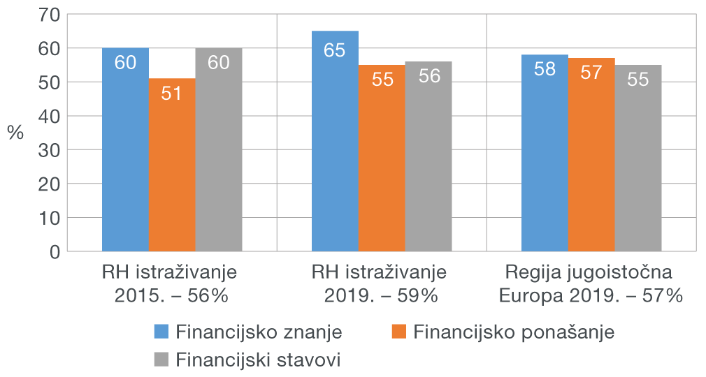 Slika 2. Ukupna financijska pismenost - postotak Slika 2. Ukupna financijska pismenost - postotak