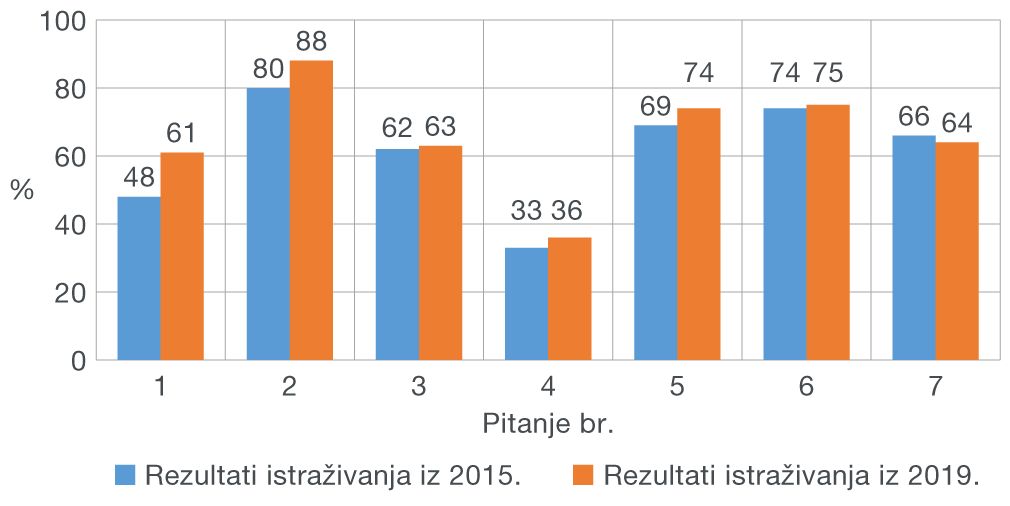 Slika 3. Financijsko znanje - usporedba odgovora iz istraživanja 2015. i 2019. Slika 3. Financijsko znanje - usporedba odgovora iz istraživanja 2015. i 2019.
