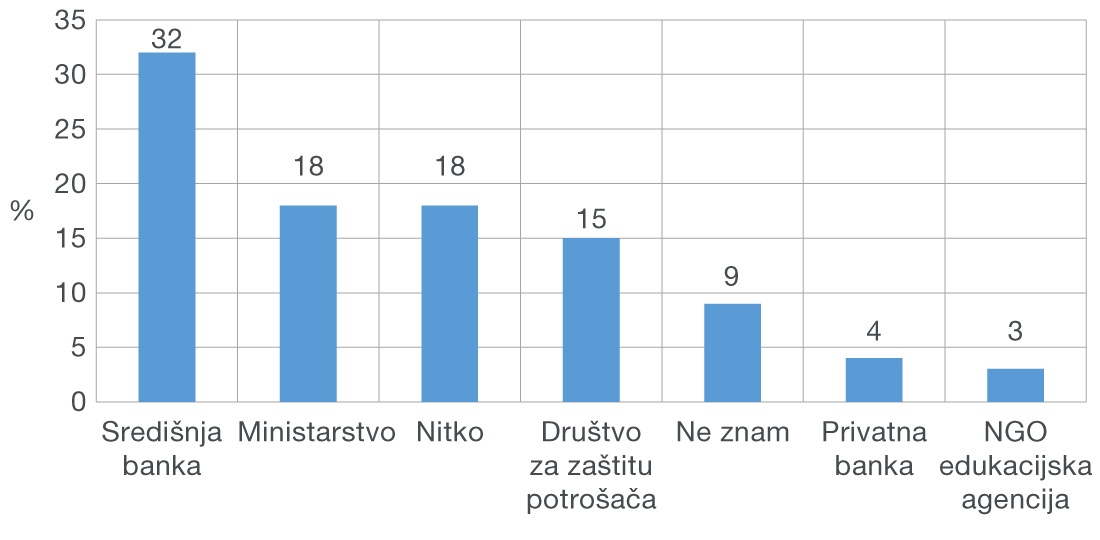 Slika 4. U koju instituciju imate povjerenja vezano uz financijsku edukaciju? Slika 4. U koju instituciju imate povjerenja vezano uz financijsku edukaciju?