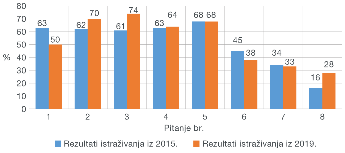 Slika 5. Financijsko ponašanje - usporedba odgovora po pitanjima iz istraživanja 2015. i 2019. Slika 5. Financijsko ponašanje - usporedba odgovora po pitanjima iz istraživanja 2015. i 2019.