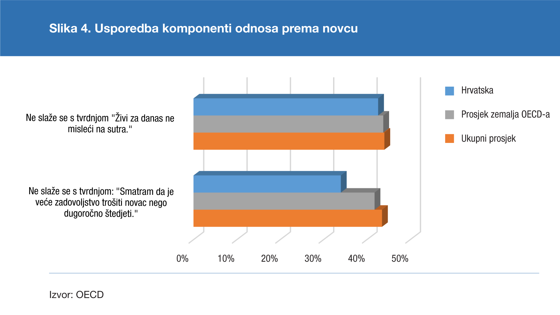 Financijsko Znanje U Hrvatskoj Iznad Prosjeka Zemalja članica OECD-a Uz ...